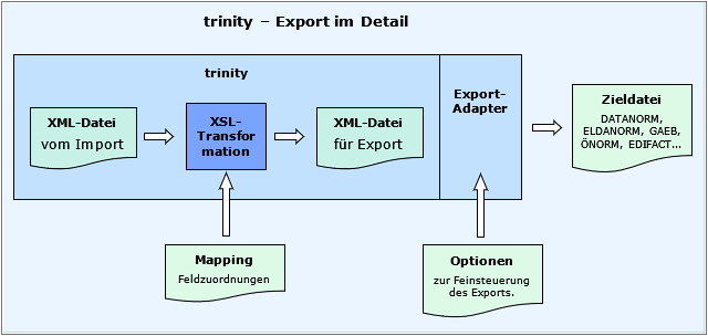 Schaubild: Adapterbasierte Datenintelligenz in trinity